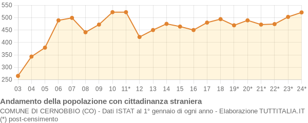 Andamento popolazione stranieri Comune di Cernobbio (CO)