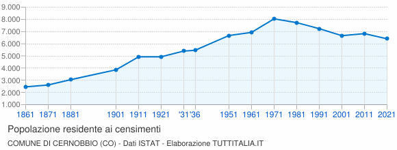 Grafico andamento storico popolazione Comune di Cernobbio (CO)