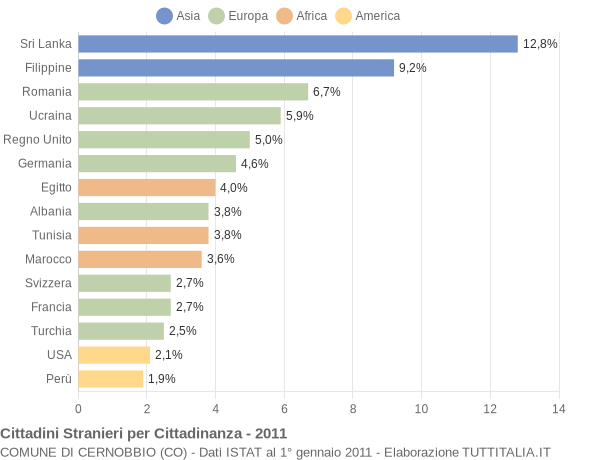 Grafico cittadinanza stranieri - Cernobbio 2011