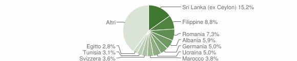 Grafico cittadinanza stranieri - Cernobbio 2012