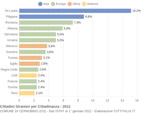 Grafico cittadinanza stranieri - Cernobbio 2012