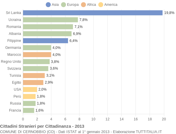 Grafico cittadinanza stranieri - Cernobbio 2013