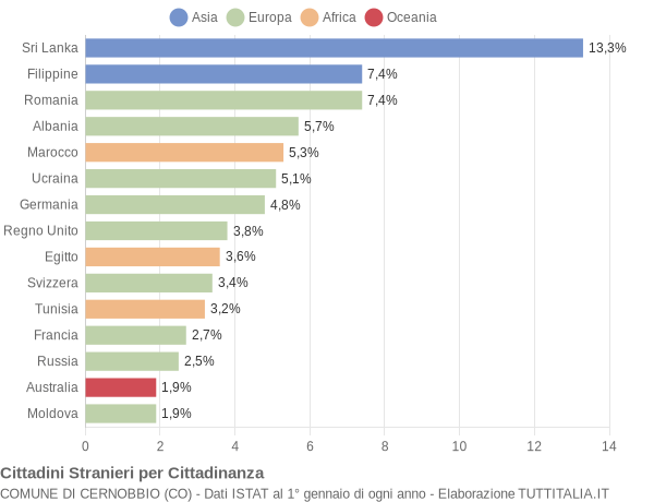 Grafico cittadinanza stranieri - Cernobbio 2014