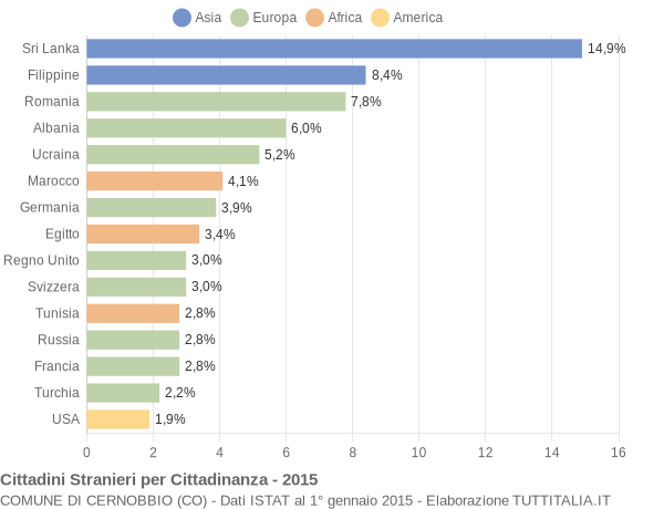 Grafico cittadinanza stranieri - Cernobbio 2015