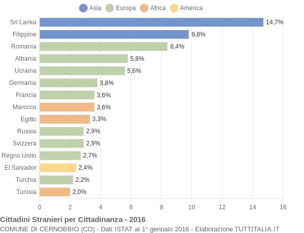 Grafico cittadinanza stranieri - Cernobbio 2016