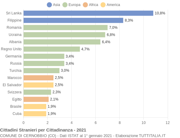 Grafico cittadinanza stranieri - Cernobbio 2021