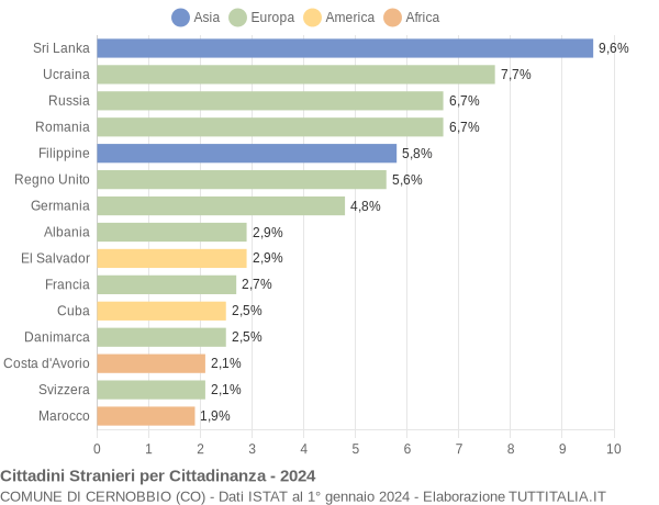 Grafico cittadinanza stranieri - Cernobbio 2024