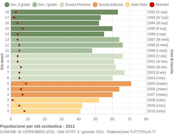 Grafico Popolazione in età scolastica - Cernobbio 2011