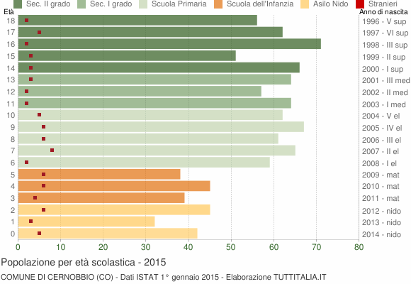 Grafico Popolazione in età scolastica - Cernobbio 2015