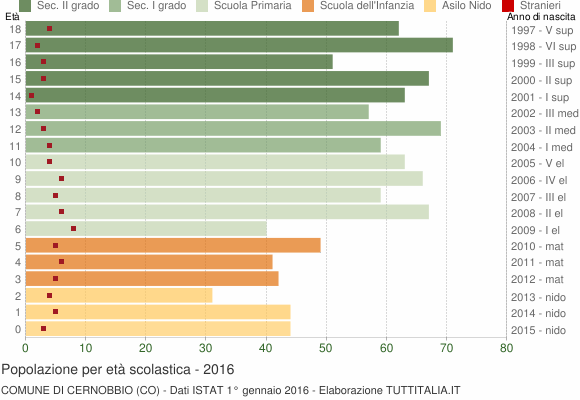 Grafico Popolazione in età scolastica - Cernobbio 2016