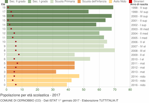 Grafico Popolazione in età scolastica - Cernobbio 2017