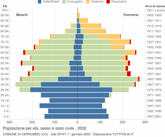 Grafico Popolazione per età, sesso e stato civile Comune di Cernobbio (CO)