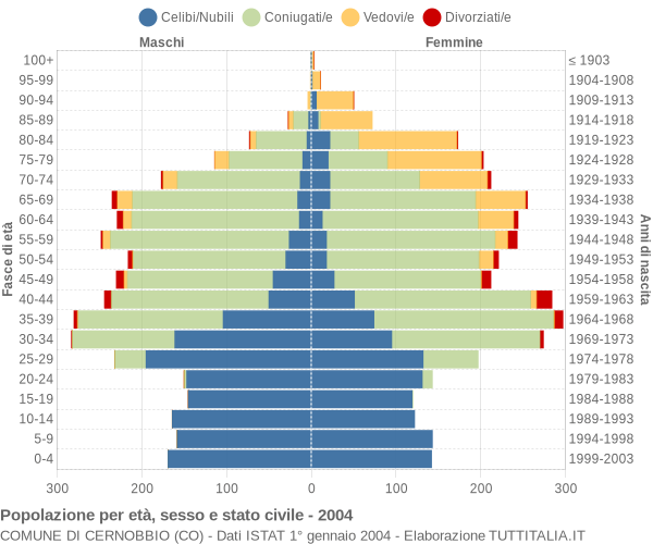 Grafico Popolazione per età, sesso e stato civile Comune di Cernobbio (CO)