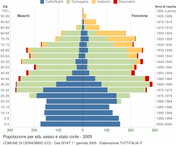 Grafico Popolazione per età, sesso e stato civile Comune di Cernobbio (CO)