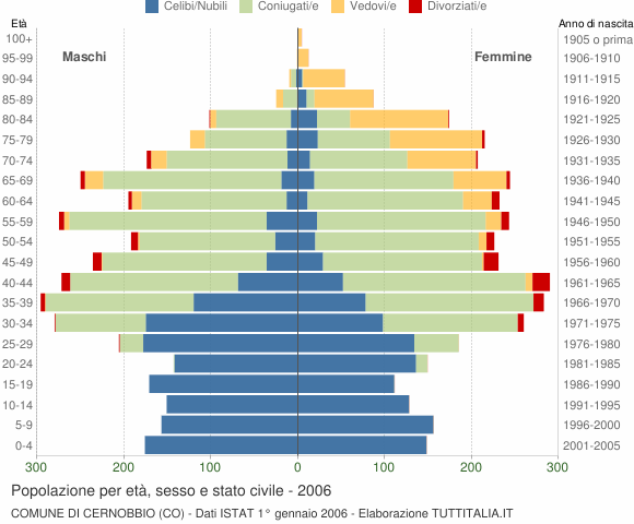 Grafico Popolazione per età, sesso e stato civile Comune di Cernobbio (CO)