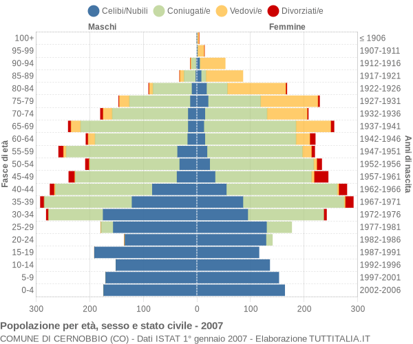 Grafico Popolazione per età, sesso e stato civile Comune di Cernobbio (CO)