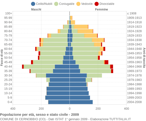 Grafico Popolazione per età, sesso e stato civile Comune di Cernobbio (CO)