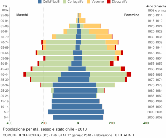 Grafico Popolazione per età, sesso e stato civile Comune di Cernobbio (CO)