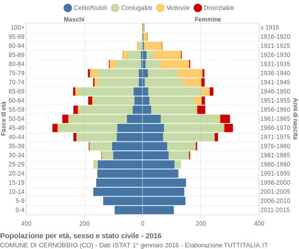 Grafico Popolazione per età, sesso e stato civile Comune di Cernobbio (CO)