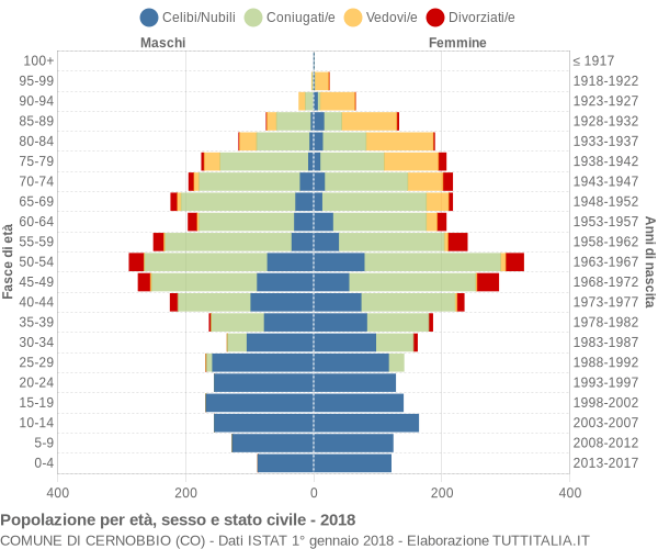 Grafico Popolazione per età, sesso e stato civile Comune di Cernobbio (CO)