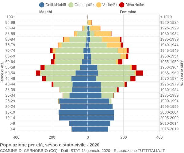 Grafico Popolazione per età, sesso e stato civile Comune di Cernobbio (CO)