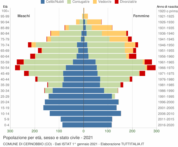 Grafico Popolazione per età, sesso e stato civile Comune di Cernobbio (CO)
