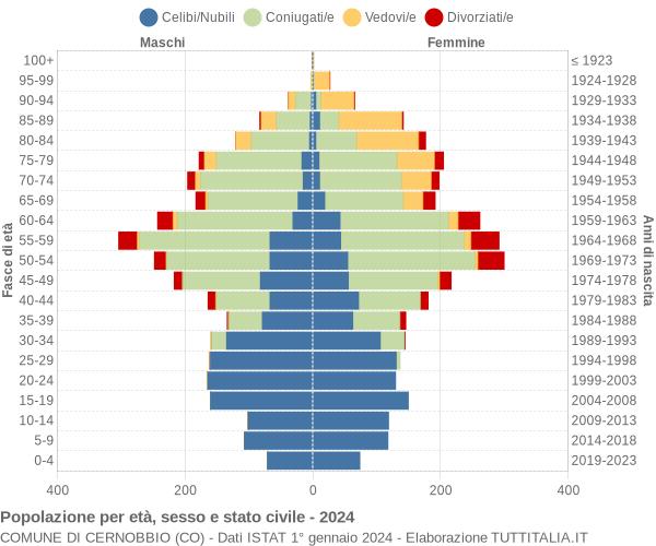 Grafico Popolazione per età, sesso e stato civile Comune di Cernobbio (CO)