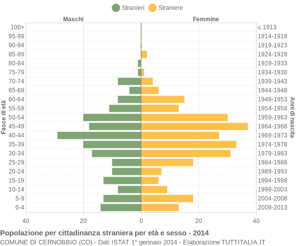 Grafico cittadini stranieri - Cernobbio 2014