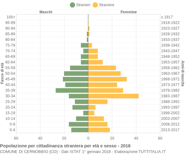 Grafico cittadini stranieri - Cernobbio 2018