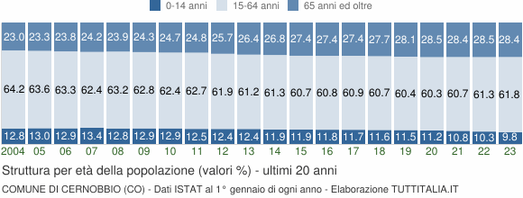 Grafico struttura della popolazione Comune di Cernobbio (CO)