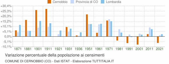 Grafico variazione percentuale della popolazione Comune di Cernobbio (CO)