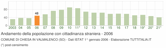 Grafico andamento popolazione stranieri Comune di Chiesa in Valmalenco (SO)