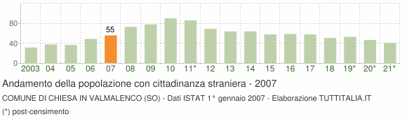 Grafico andamento popolazione stranieri Comune di Chiesa in Valmalenco (SO)
