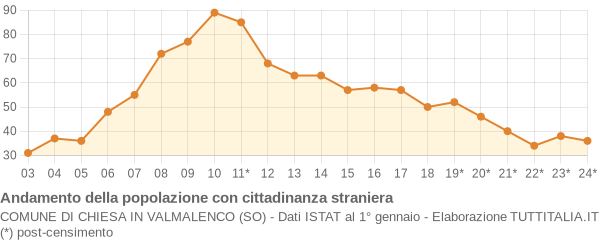 Andamento popolazione stranieri Comune di Chiesa in Valmalenco (SO)