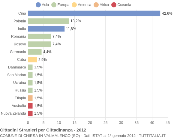 Grafico cittadinanza stranieri - Chiesa in Valmalenco 2012