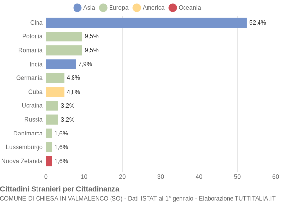 Grafico cittadinanza stranieri - Chiesa in Valmalenco 2013