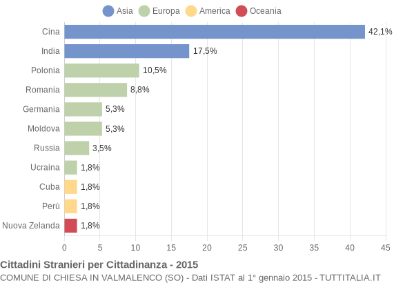 Grafico cittadinanza stranieri - Chiesa in Valmalenco 2015