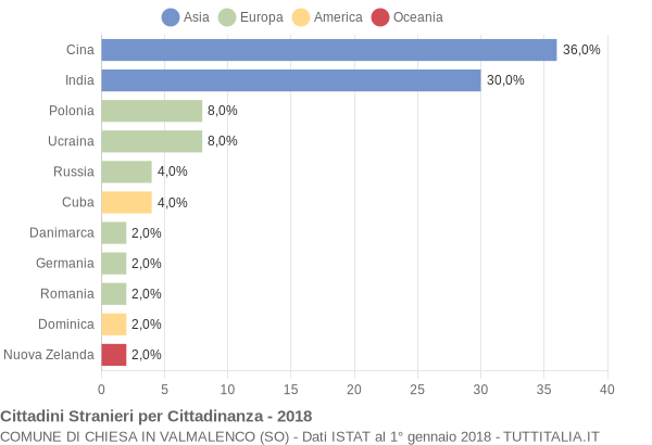 Grafico cittadinanza stranieri - Chiesa in Valmalenco 2018