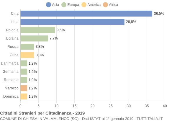 Grafico cittadinanza stranieri - Chiesa in Valmalenco 2019