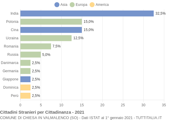 Grafico cittadinanza stranieri - Chiesa in Valmalenco 2021