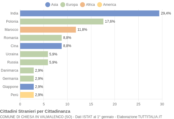 Grafico cittadinanza stranieri - Chiesa in Valmalenco 2022