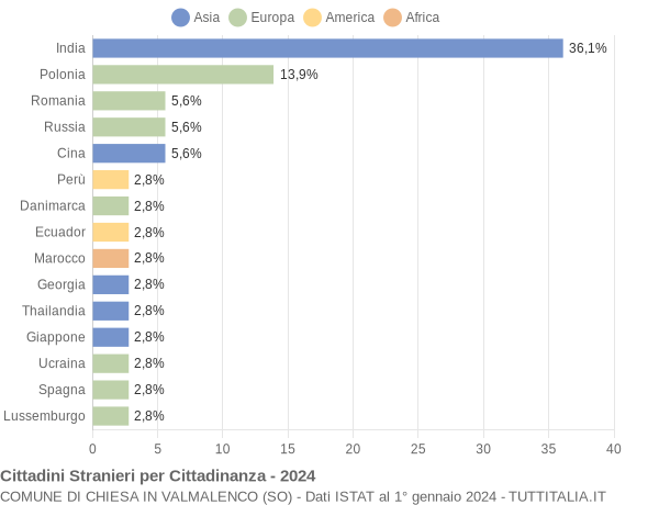 Grafico cittadinanza stranieri - Chiesa in Valmalenco 2024