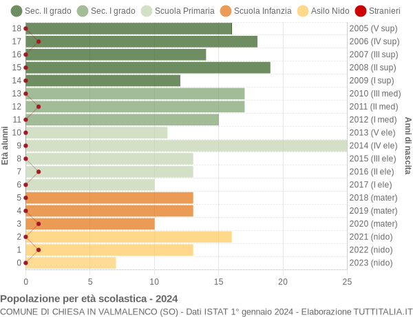 Grafico Popolazione in età scolastica - Chiesa in Valmalenco 2024