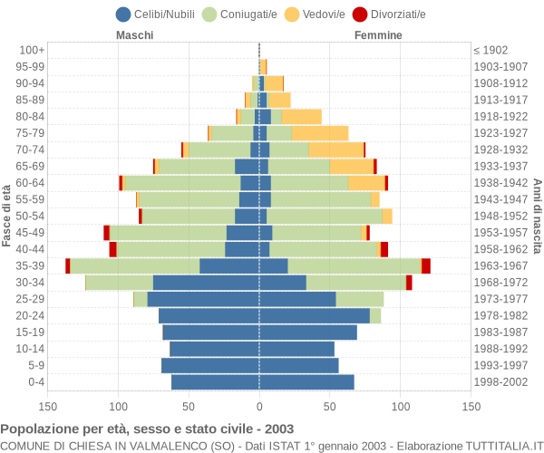 Grafico Popolazione per età, sesso e stato civile Comune di Chiesa in Valmalenco (SO)