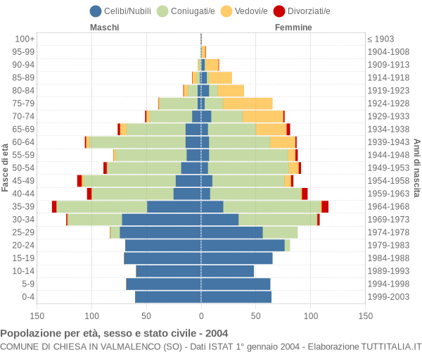 Grafico Popolazione per età, sesso e stato civile Comune di Chiesa in Valmalenco (SO)