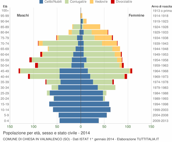 Grafico Popolazione per età, sesso e stato civile Comune di Chiesa in Valmalenco (SO)