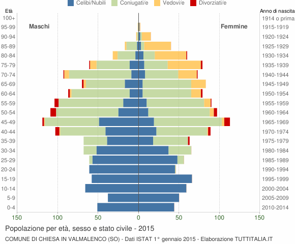 Grafico Popolazione per età, sesso e stato civile Comune di Chiesa in Valmalenco (SO)