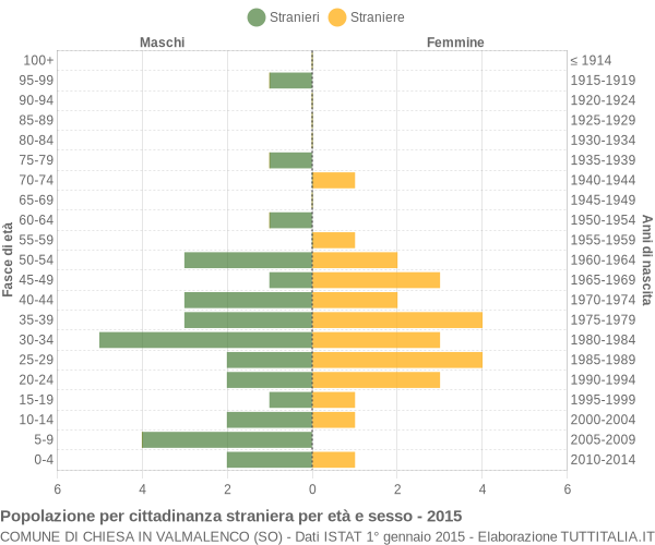 Grafico cittadini stranieri - Chiesa in Valmalenco 2015