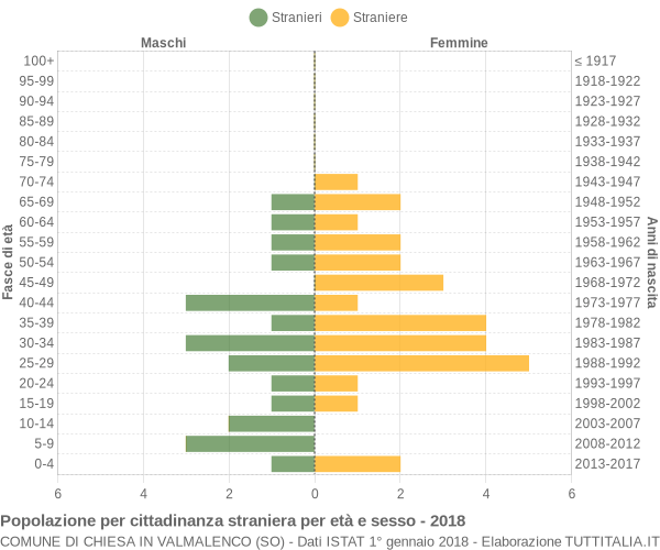 Grafico cittadini stranieri - Chiesa in Valmalenco 2018