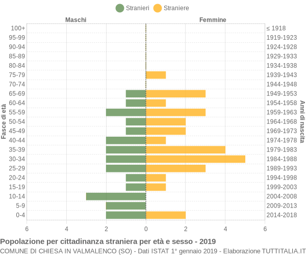 Grafico cittadini stranieri - Chiesa in Valmalenco 2019